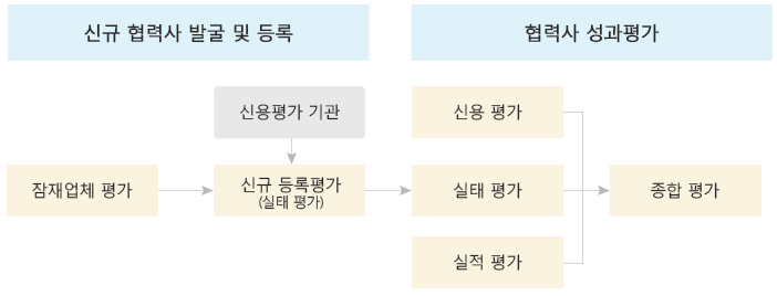 협력사 운영정책